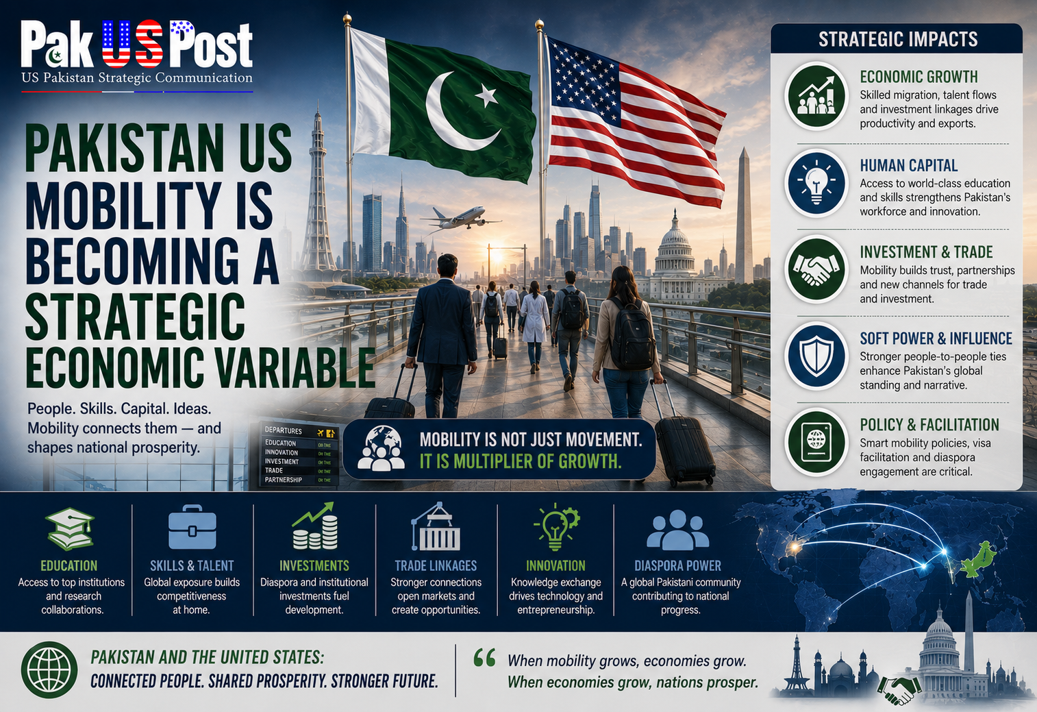 Pakistan US Mobility Is Becoming a Strategic Economic Variable