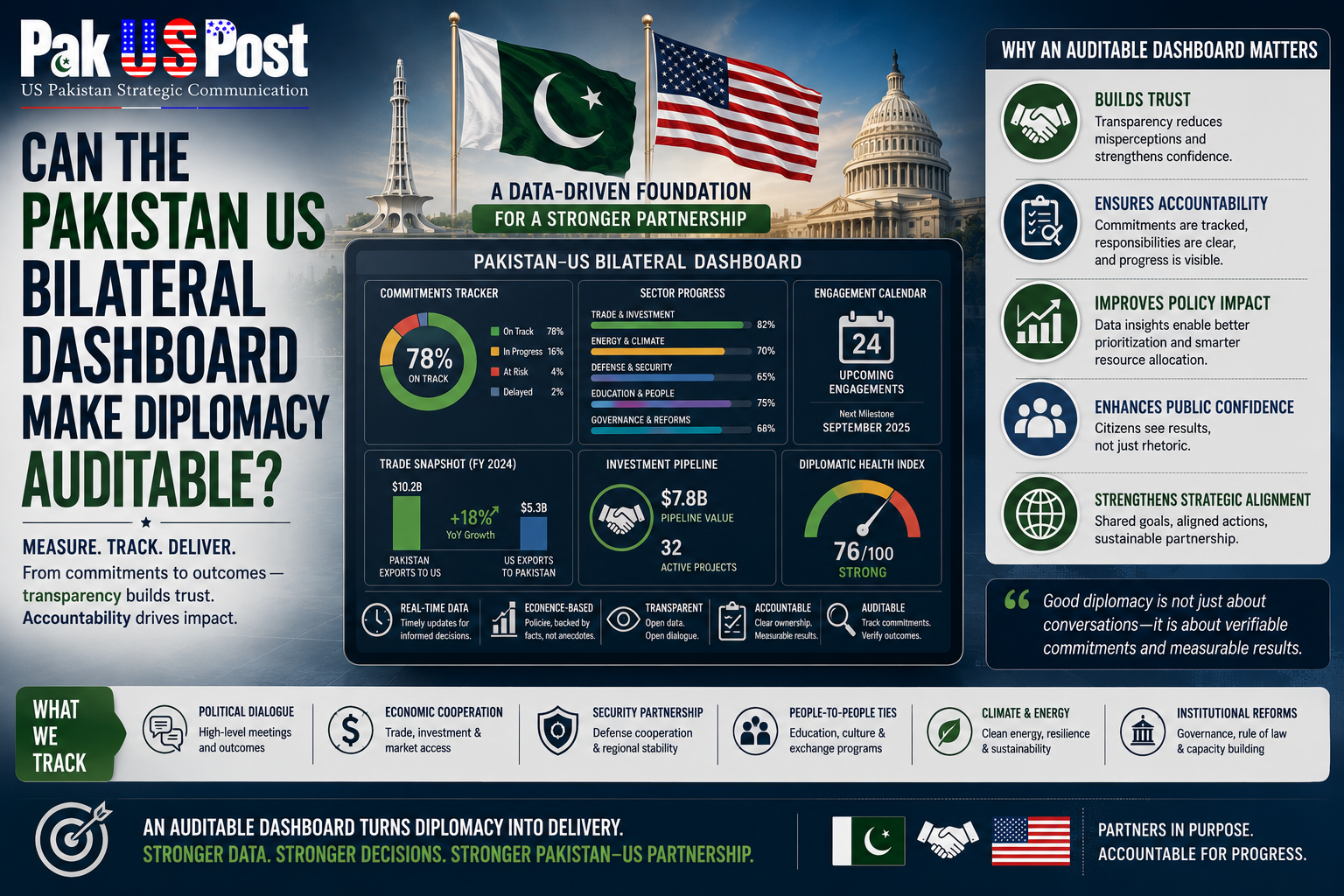 Can the Pakistan US Bilateral Dashboard Make Diplomacy Auditable?